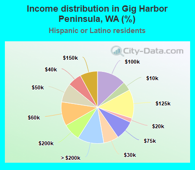 Income distribution in Gig Harbor Peninsula, WA (%)