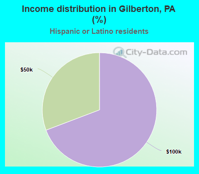 Income distribution in Gilberton, PA (%)