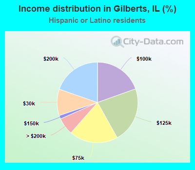 Income distribution in Gilberts, IL (%)