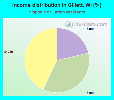 Income distribution in Gillett, WI (%)