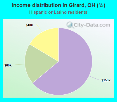 Income distribution in Girard, OH (%)