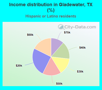 Income distribution in Gladewater, TX (%)