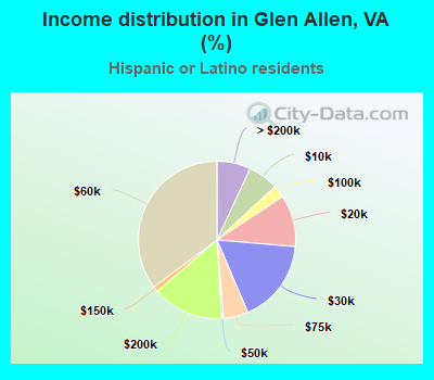 Income distribution in Glen Allen, VA (%)