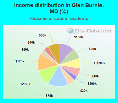 Income distribution in Glen Burnie, MD (%)