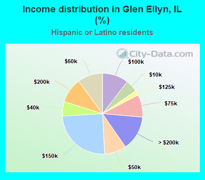 Income distribution in Glen Ellyn, IL (%)