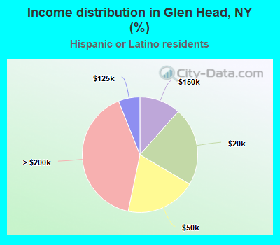 Income distribution in Glen Head, NY (%)