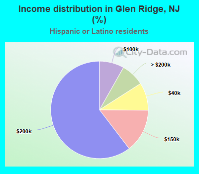 Income distribution in Glen Ridge, NJ (%)