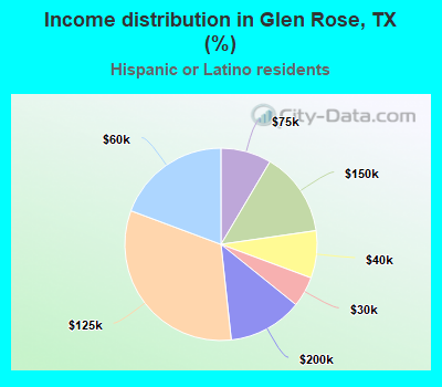 Income distribution in Glen Rose, TX (%)