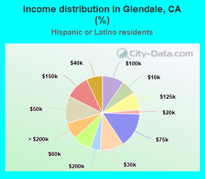 Income distribution in Glendale, CA (%)