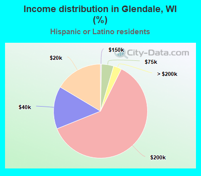 Income distribution in Glendale, WI (%)