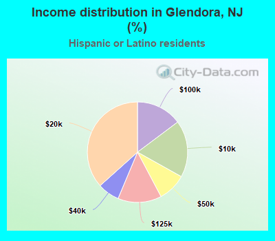 Income distribution in Glendora, NJ (%)