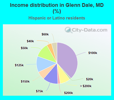 Income distribution in Glenn Dale, MD (%)