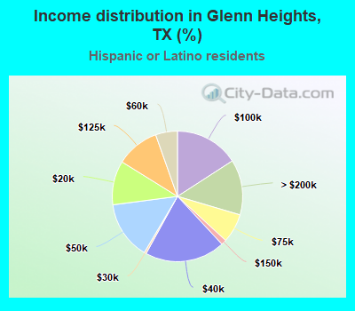 Income distribution in Glenn Heights, TX (%)