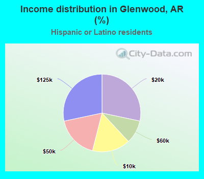 Income distribution in Glenwood, AR (%)