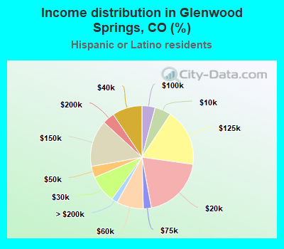 Income distribution in Glenwood Springs, CO (%)