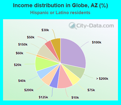 Income distribution in Globe, AZ (%)