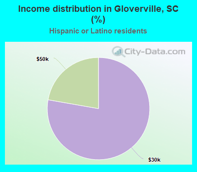 Income distribution in Gloverville, SC (%)