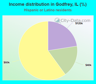 Income distribution in Godfrey, IL (%)