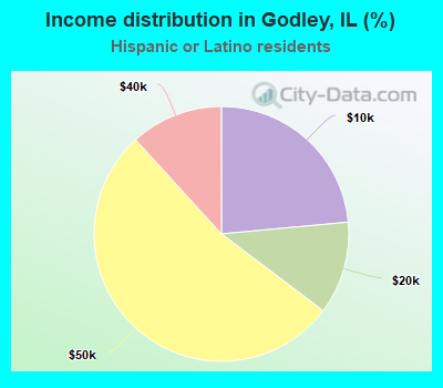 Income distribution in Godley, IL (%)