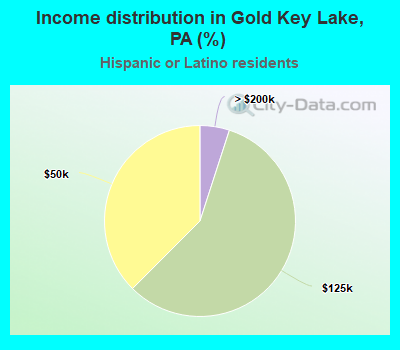 Income distribution in Gold Key Lake, PA (%)