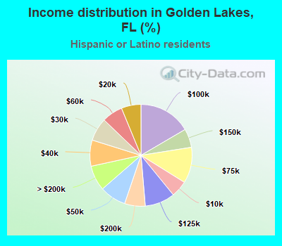 Income distribution in Golden Lakes, FL (%)