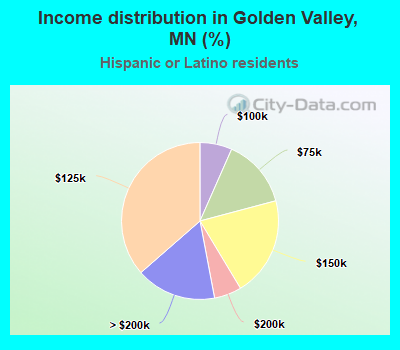 Income distribution in Golden Valley, MN (%)