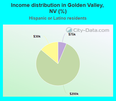 Income distribution in Golden Valley, NV (%)
