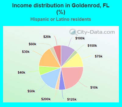 Income distribution in Goldenrod, FL (%)