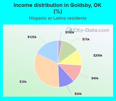 Income distribution in Goldsby, OK (%)