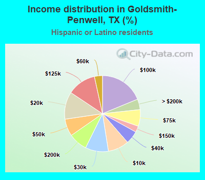 Income distribution in Goldsmith-Penwell, TX (%)
