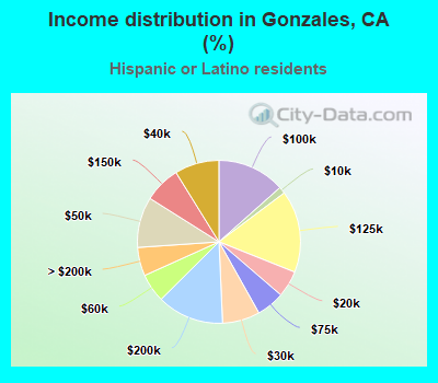 Income distribution in Gonzales, CA (%)