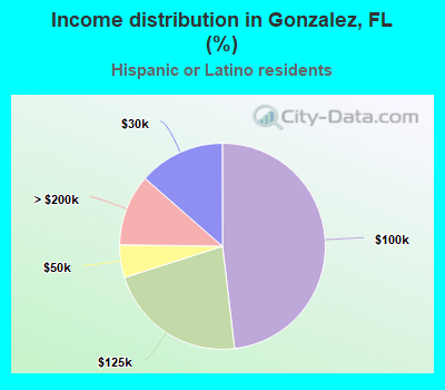 Income distribution in Gonzalez, FL (%)
