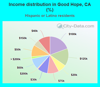 Income distribution in Good Hope, CA (%)