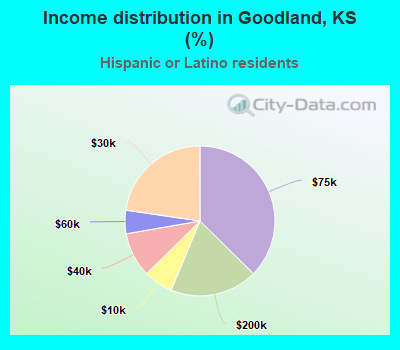 Income distribution in Goodland, KS (%)