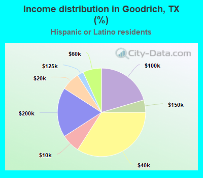 Income distribution in Goodrich, TX (%)