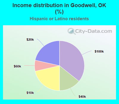 Income distribution in Goodwell, OK (%)