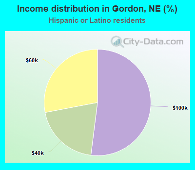 Income distribution in Gordon, NE (%)