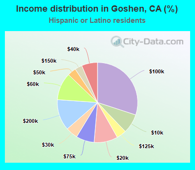 Income distribution in Goshen, CA (%)
