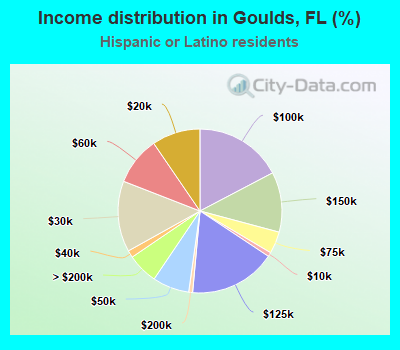Income distribution in Goulds, FL (%)