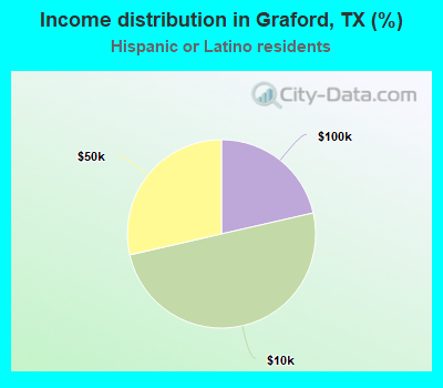 Income distribution in Graford, TX (%)