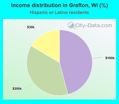 Income distribution in Grafton, WI (%)