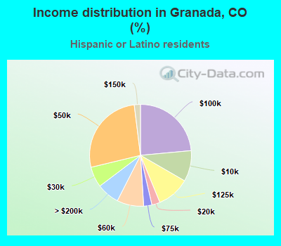 Income distribution in Granada, CO (%)