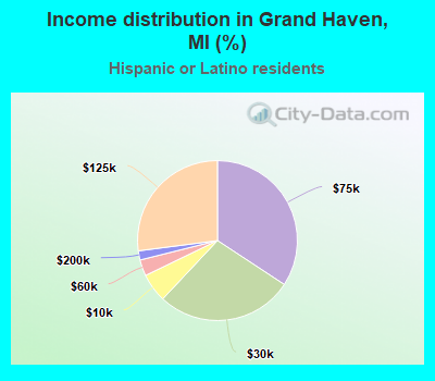 Income distribution in Grand Haven, MI (%)