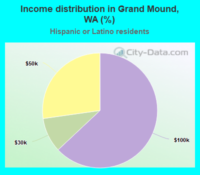Income distribution in Grand Mound, WA (%)