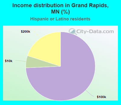 Income distribution in Grand Rapids, MN (%)