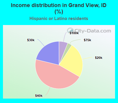 Income distribution in Grand View, ID (%)