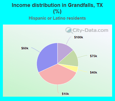 Income distribution in Grandfalls, TX (%)