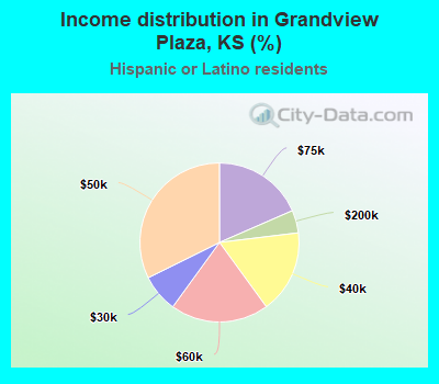 Income distribution in Grandview Plaza, KS (%)