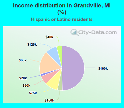 Income distribution in Grandville, MI (%)