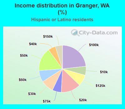 Income distribution in Granger, WA (%)